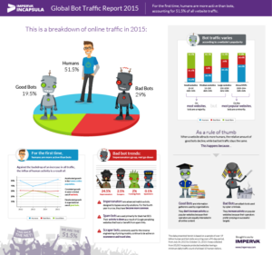 Global Bot traffic report 2015
