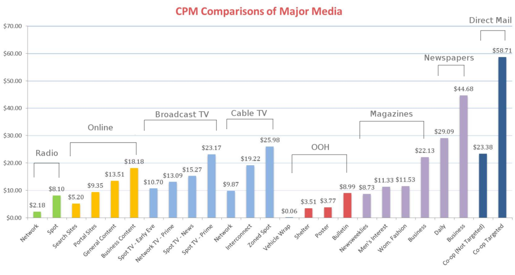 CPM Comparisons of Major Media